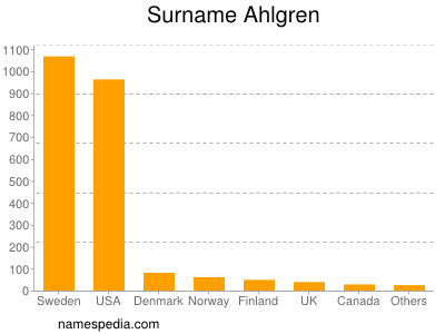 Familiennamen Ahlgren