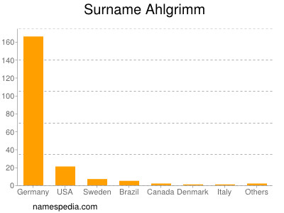 Familiennamen Ahlgrimm