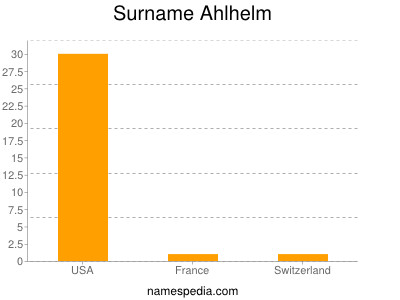 Surname Ahlhelm