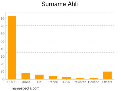 Surname Ahli