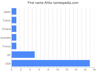 prenom Ahlia