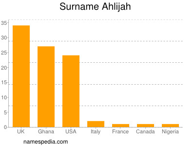 Surname Ahlijah