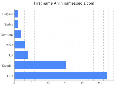 Given name Ahlin