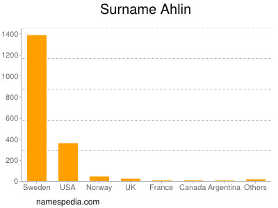 Familiennamen Ahlin