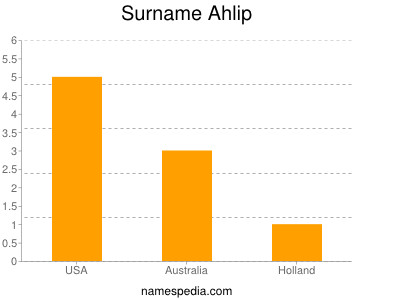 Familiennamen Ahlip