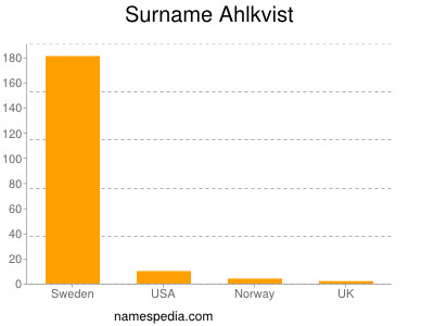 Familiennamen Ahlkvist