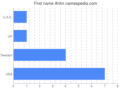 Vornamen Ahlm