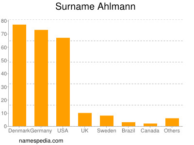 Familiennamen Ahlmann