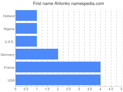 Vornamen Ahlonko