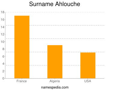 Familiennamen Ahlouche