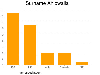 Familiennamen Ahlowalia