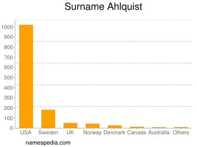 Familiennamen Ahlquist