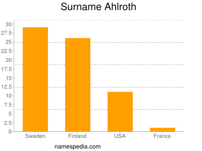 Familiennamen Ahlroth