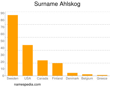 Familiennamen Ahlskog