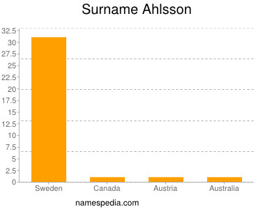 Familiennamen Ahlsson