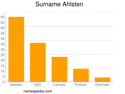 Surname Ahlsten