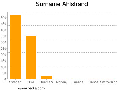 nom Ahlstrand