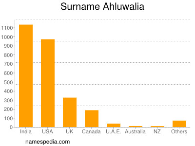 Familiennamen Ahluwalia