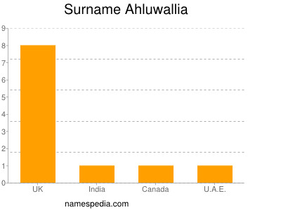 Familiennamen Ahluwallia