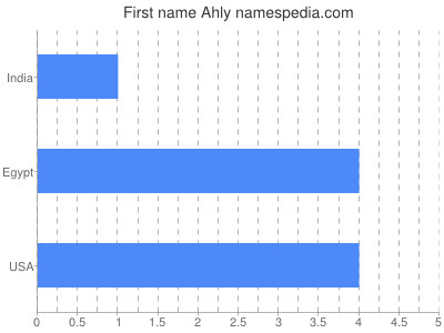 Given name Ahly