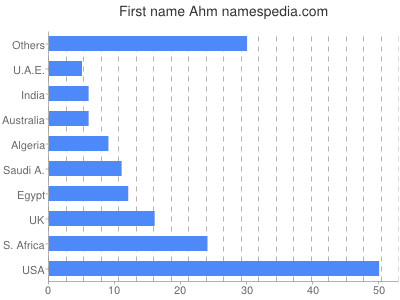 Vornamen Ahm