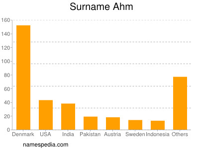 Surname Ahm