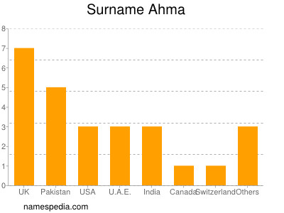 Surname Ahma