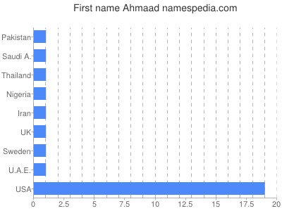 Given name Ahmaad