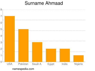 Surname Ahmaad