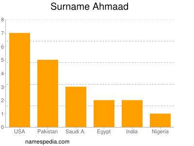 Familiennamen Ahmaad