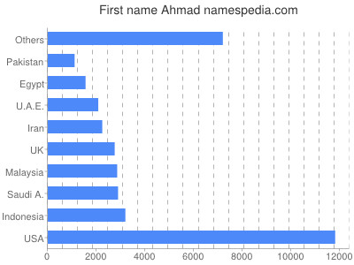 Vornamen Ahmad