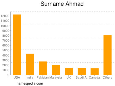 Familiennamen Ahmad