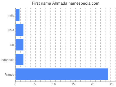 Vornamen Ahmada