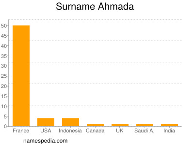 Familiennamen Ahmada