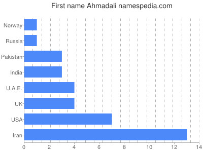 Vornamen Ahmadali