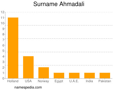 Familiennamen Ahmadali