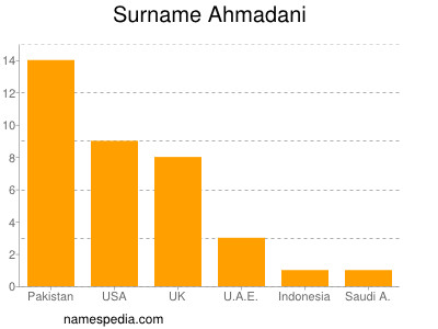 Familiennamen Ahmadani