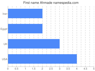 Given name Ahmade