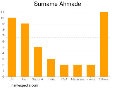 nom Ahmade