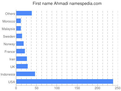 Vornamen Ahmadi