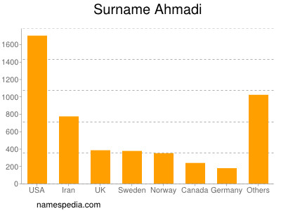 Familiennamen Ahmadi