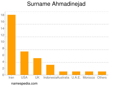 Familiennamen Ahmadinejad