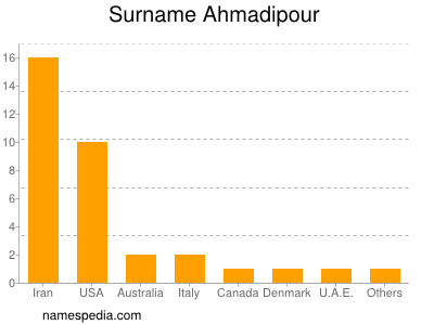 Familiennamen Ahmadipour