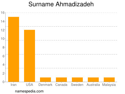 Familiennamen Ahmadizadeh