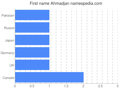 Vornamen Ahmadjan