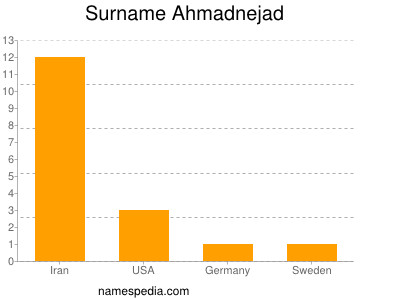 Familiennamen Ahmadnejad