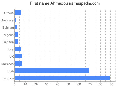 Given name Ahmadou