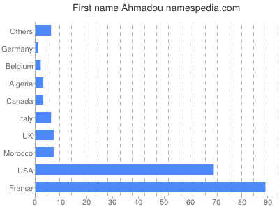 prenom Ahmadou