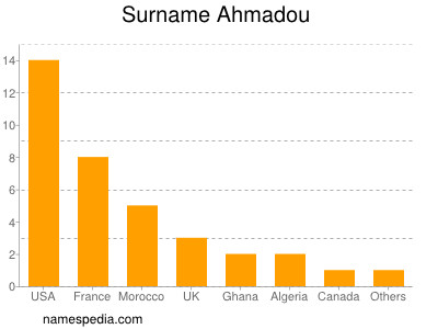 nom Ahmadou