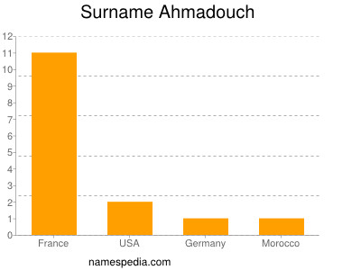 Familiennamen Ahmadouch